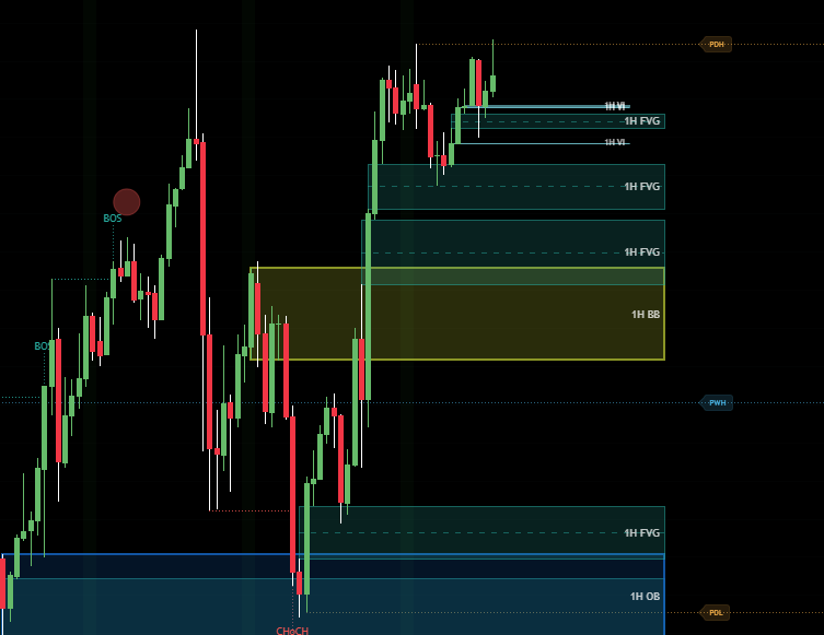 4TL ICT order blocks and fair value gaps